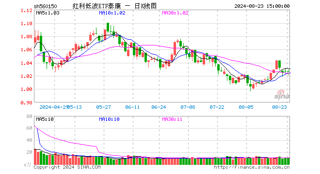 红利低波ETF泰康（560150）涨0.00%，成交额1055.93万元