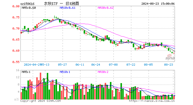 农牧ETF（159616）跌0.17%，成交额100.21万元