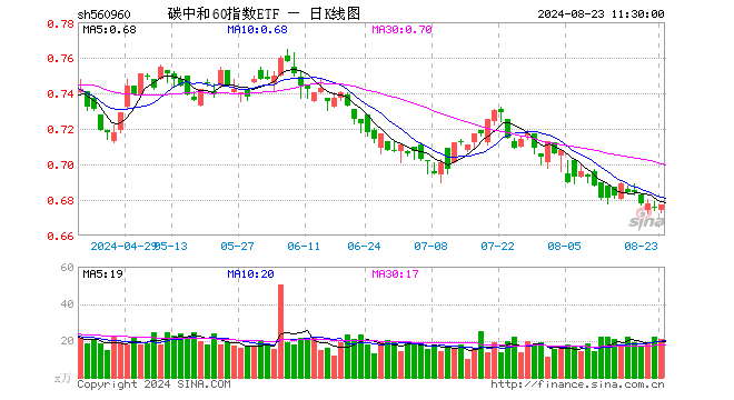 碳中和60指数ETF（560960）涨0.15%，半日成交额1405.55万元