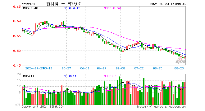 新材料ETF（159703）涨0.21%，成交额713.59万元