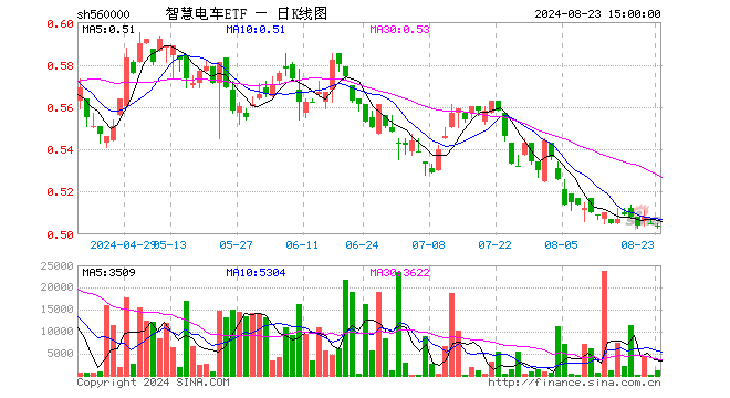 智慧电车ETF（560000）跌0.20%，成交额5.51万元