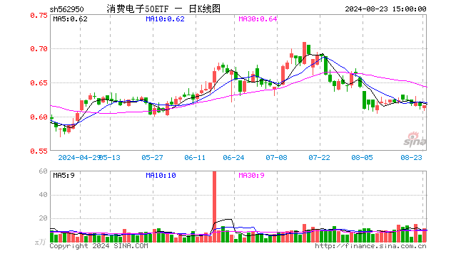 消费电子50ETF（562950）涨0.16%，成交额681.59万元