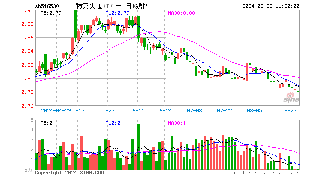 物流快递ETF（516530）跌0.51%，半日成交额3.57万元