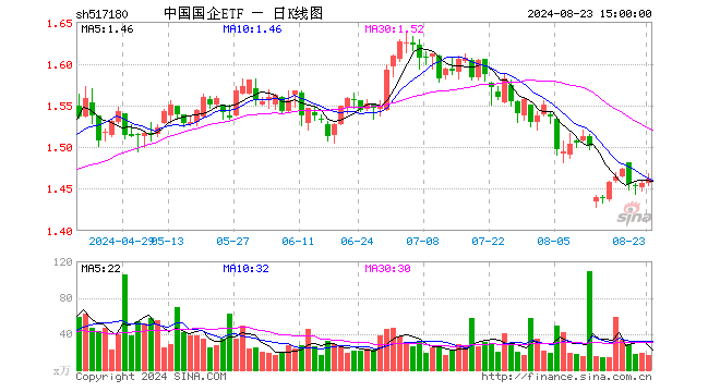 中国国企ETF（517180）涨0.41%，成交额2454.29万元