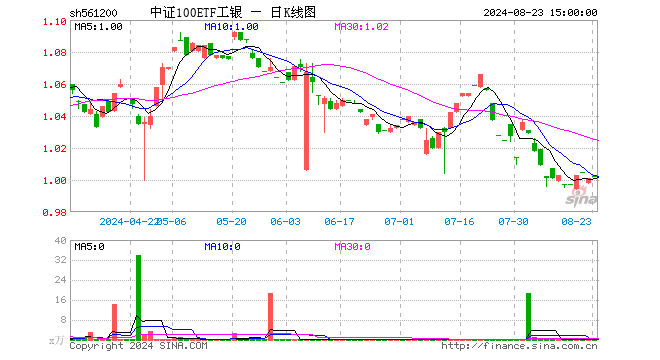 中证100ETF工银（561200）涨0.10%，成交额2.01万元