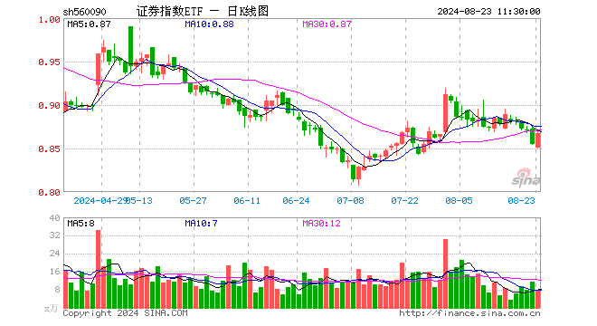 证券指数ETF（560090）涨1.40%，半日成交额636.80万元