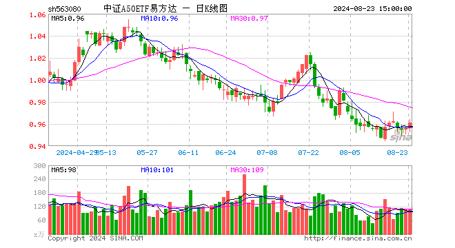 中证A50ETF易方达（563080）涨0.52%，成交额1.04亿元