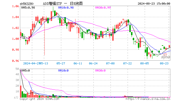 A50增强ETF（563280）涨0.61%，成交额12.12万元