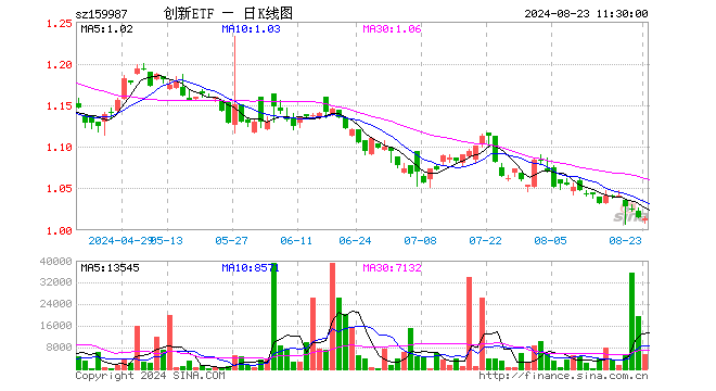 科技创新ETF（159987）跌0.10%，半日成交额54.94万元