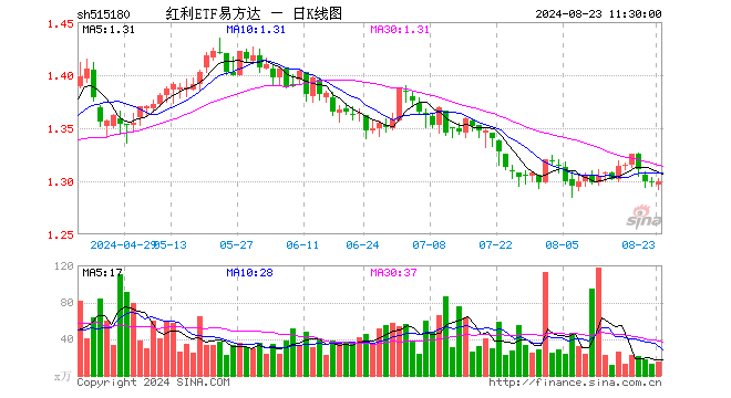 红利ETF易方达（515180）涨0.08%，半日成交额1991.80万元