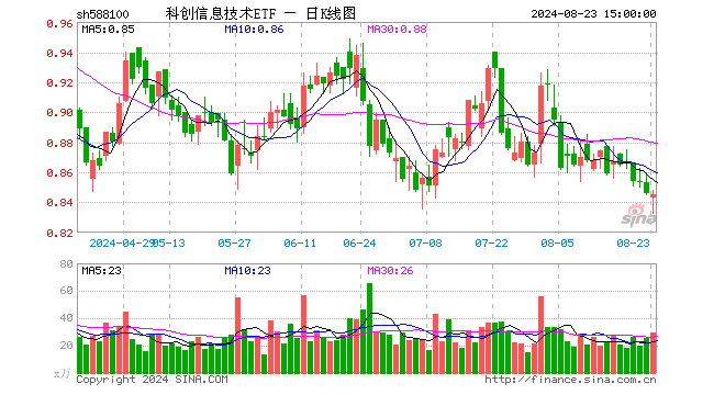 科创信息技术ETF（588100）跌0.12%，成交额2478.82万元