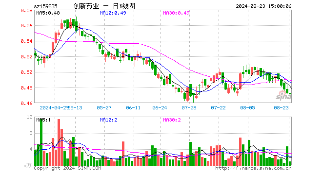 创新药50ETF（159835）跌0.21%，成交额40.23万元