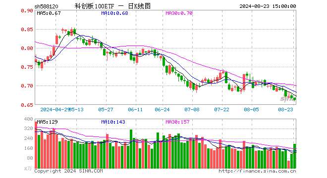 科创板100ETF（588120）跌0.75%，成交额1.29亿元