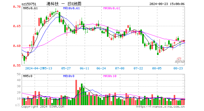 港股科技ETF（159751）涨0.16%，成交额606.13万元