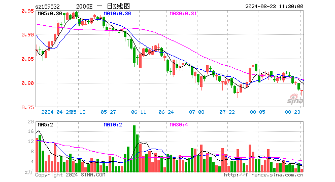 中证2000指数ETF（159532）跌0.13%，半日成交额92.18万元