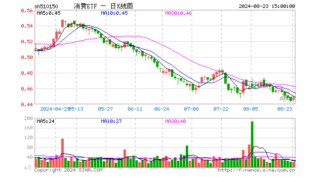 消费ETF（510150）涨0.68%，成交额916.96万元