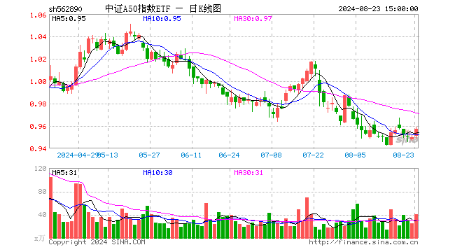 中证A50指数ETF（562890）涨0.74%，成交额3820.29万元