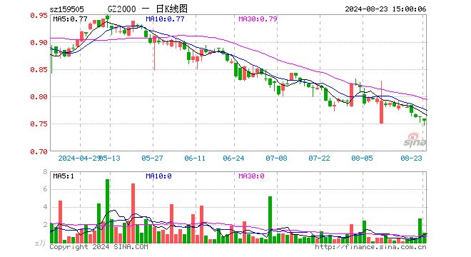 国证2000指数ETF（159505）跌0.92%，成交额81.71万元