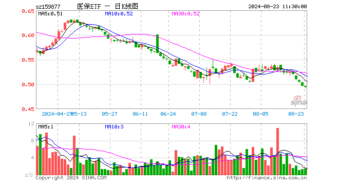 医疗产业ETF（159877）跌0.40%，半日成交额69.81万元