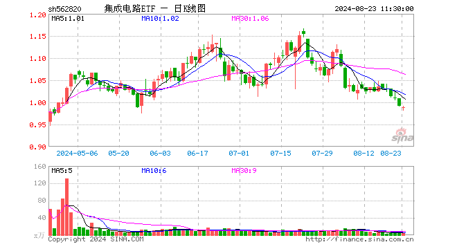 集成电路ETF（562820）跌0.30%，半日成交额424.71万元