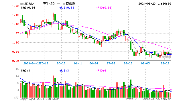 有色ETF基金（159880）跌0.54%，半日成交额225.54万元