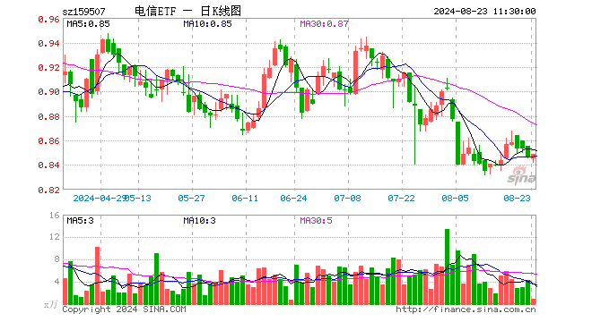 电信ETF（159507）涨0.35%，半日成交额73.43万元