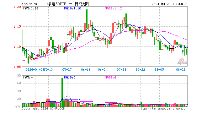 绿电50ETF（561170）跌1.10%，半日成交额183.40万元