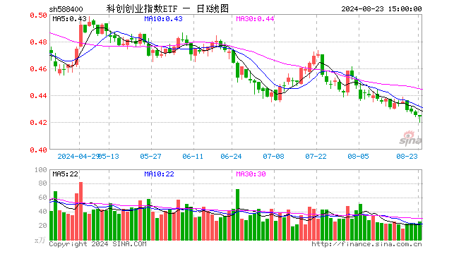 科创创业指数ETF（588400）跌0.24%，成交额1097.98万元