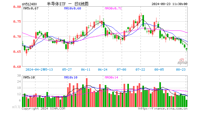 半导体ETF（512480）跌0.90%，半日成交额4.28亿元