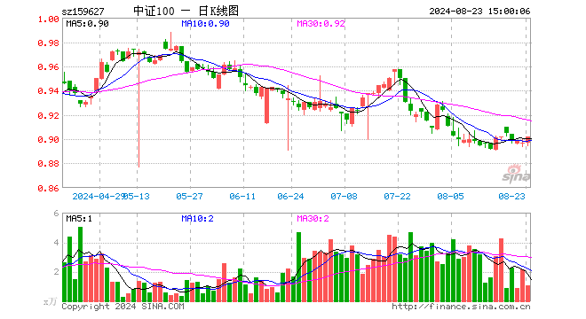 A100ETF（159627）涨0.56%，成交额95.19万元