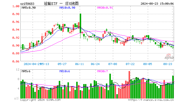 运输ETF（159683）跌0.11%，成交额842.48万元