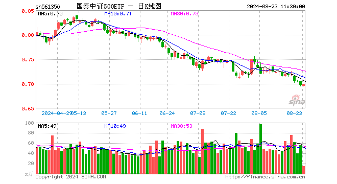 国泰中证500ETF（561350）涨0.14%，半日成交额1010.68万元