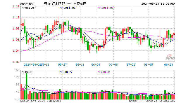 央企红利ETF（561580）涨0.37%，半日成交额2396.02万元