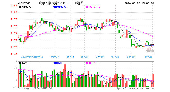 物联网沪港深ETF（517660）涨0.43%，成交额583.36万元