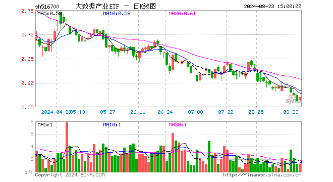 大数据产业ETF（516700）涨1.42%，成交额70.14万元