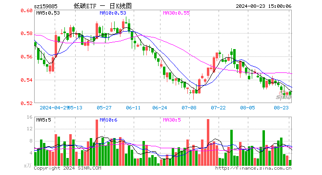 碳中和ETF基金（159885）跌0.38%，成交额92.81万元