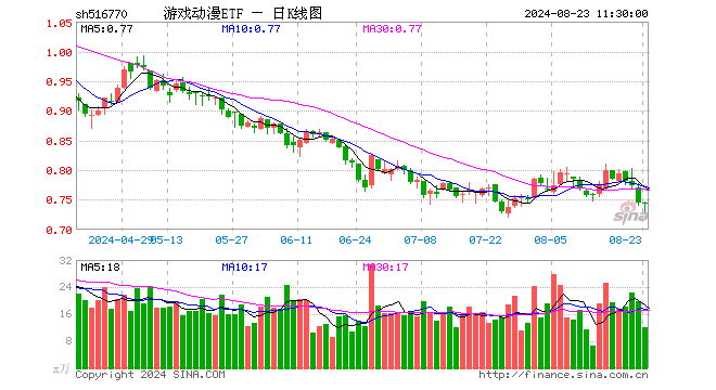 游戏动漫ETF（516770）跌0.27%，半日成交额893.07万元