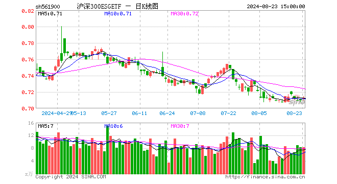 沪深300ESGETF（561900）涨0.42%，成交额594.97万元