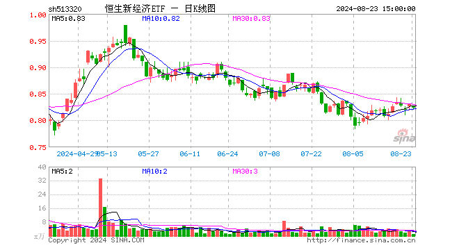 恒生新经济ETF（513320）跌0.84%，成交额76.05万元