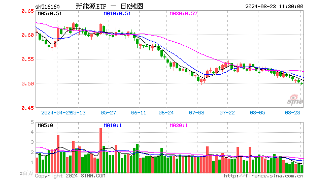 新能源ETF（516160）跌0.40%，半日成交额3881.23万元