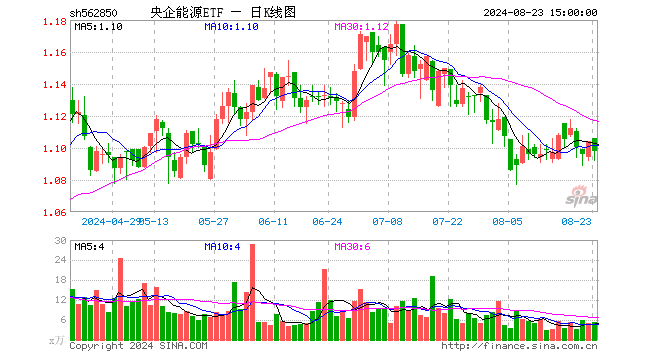 央企能源ETF（562850）跌0.54%，成交额574.01万元