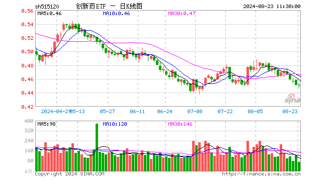 创新药ETF（515120）跌0.22%，半日成交额3236.43万元