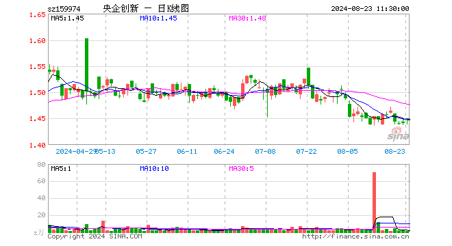 央企创新ETF（159974）涨0.56%，半日成交额183.04万元