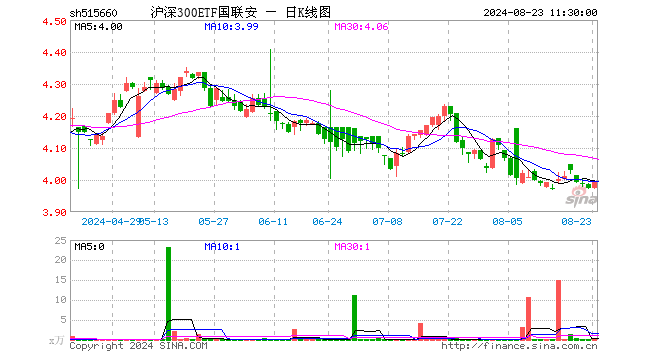 沪深300ETF国联安（515660）涨0.58%，半日成交额15.34万元