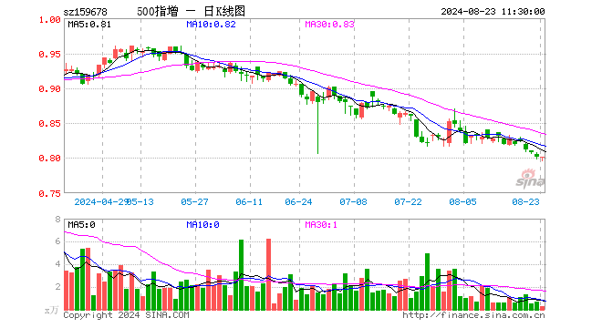 中证500增强ETF（159678）涨0.00%，半日成交额21.51万元