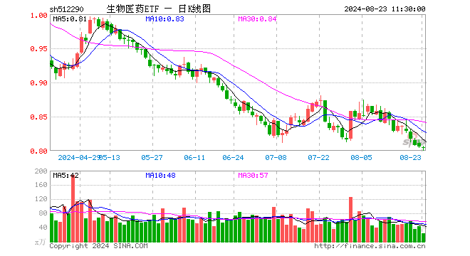 生物医药ETF（512290）跌0.25%，半日成交额1901.98万元