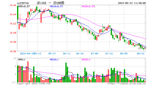 深证100ETF华安（159706）涨0.53%，半日成交额30.16万元