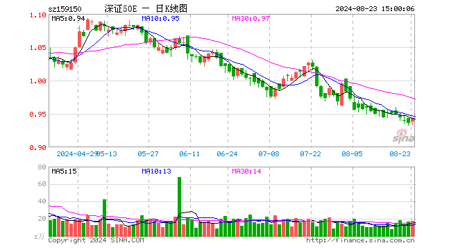 深证50ETF易方达（159150）涨0.75%，成交额1636.53万元