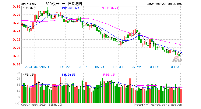 300成长ETF（159656）涨0.00%，成交额959.81万元