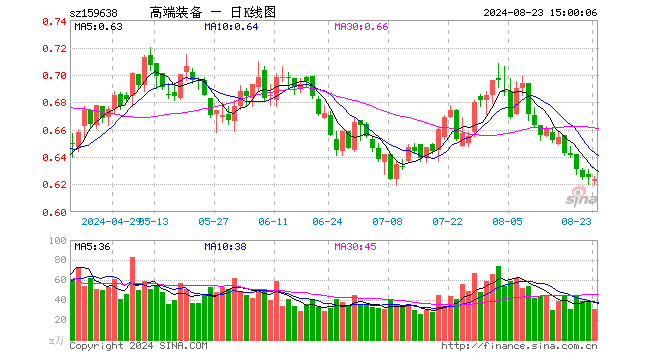 高端装备ETF（159638）跌0.16%，成交额1929.96万元